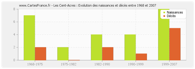 Les Cent-Acres : Evolution des naissances et décès entre 1968 et 2007